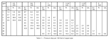 calculating pressure drop due to friction in a piping system