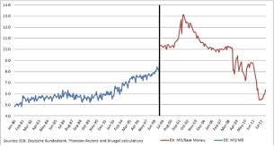 Where Has All The Base Money Gone Bruegel