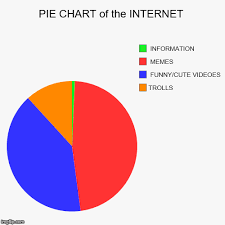 Pie Chart Of The Internet Imgflip