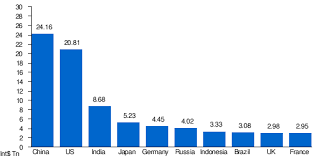 The lack of regular access to basic services such as. List Of Countries By Gdp Ppp Wikipedia