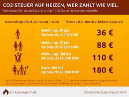 Wie lange hält eine gasflasche beim grillen? Gaspreisentwicklung Gaspreise Steigen 2021 Weiter