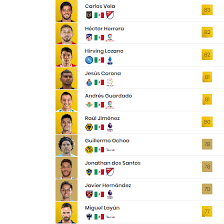 Fifa 21 squad builder with andrés,select the best fut team with andrés in! Los Mexicanos Peor Y Mejor Rankeados En El Fifa 20
