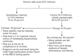 Management Of Hepatitis C Evaluating Suitability For Drug Therapy American Family Physician