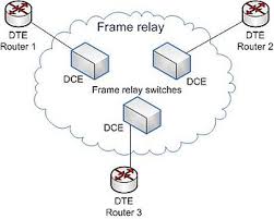 Frame relay packet statistics for interface mfr0/0/3 (dte). Frame Relay Wikipedia