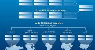 Fifa World Cup 2018 And 2022 Sponsorship Strategy Graph Fifa World Cup World Cup World