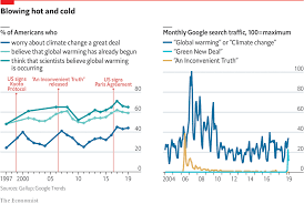 the mercurial rise and fall of americans belief in climate