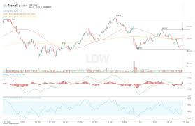 Lowes Stock Breaks Out As Retail Outperforms