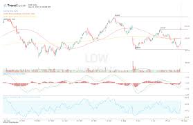 lowes stock breaks out as retail outperforms