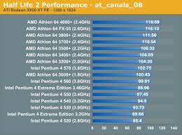 Amd Vs Intel Performance Half Life 2 Cpu Performance