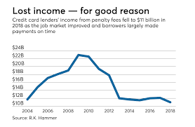 Check spelling or type a new query. Booming Economy Means Less Fee Income For Credit Card Issuers American Banker
