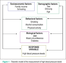 Prevalence Of High Blood Pressure Levels And Associated