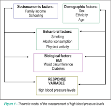 prevalence of high blood pressure levels and associated