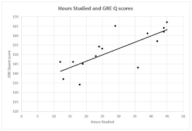 gre data interpretation practice questions