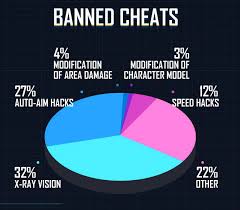 Cheating in playerunknown's battlegrounds is getting to be a problem. Pubg Mobile Bans Over 2 Million Cheating Accounts In One Week Digit