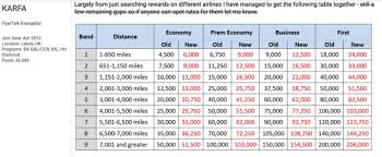 How To Earn And Use British Airways Avios Points Extra