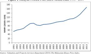 Check spelling or type a new query. Pdf What Drives House Price In Malaysia In Search Of An Alternative Pricing Benchmark For Islamic Home Financing Semantic Scholar