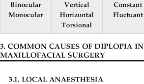 Double vision ophthalmology a condition whereby a single object appears as 2. Main Types Of Diplopia 3 Main Types Of Diplopia Download Table