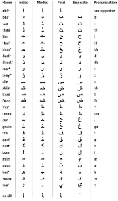 The characters in the string are considered to . Arabic Alphabet Table The Guardian