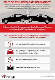 This can be important, as many people often owe more on a vehicle that what it is worth after it starts to. Car Leasing Gap Insurance Jim Peplinski Leasing