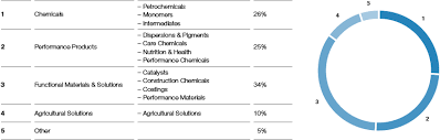 Organization Of The Basf Group Basf Online Report 2018