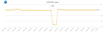 Alliant Techsystems Peg Ratio Atk Stock Peg Chart History