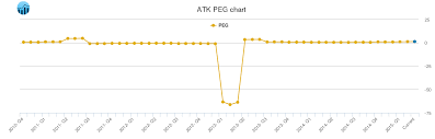 alliant techsystems peg ratio atk stock peg chart history