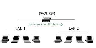 Usually, a lan comprise computers and peripheral devices linked to a local domain server. Computer Network Devices Hub Switch Router Bridges Network Card Modems And Gateway Networking Devices