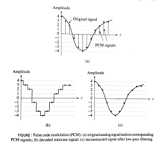 The pulse repetition frequency is 10 khz and the amplitude modulation is rectangular. Write A Short Note On Pcm And Dpcm