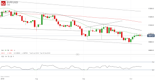 Eur Usd October Recovery Continues Exchange Rate Stretches