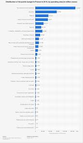 Public Budget Breakdown France 2019 Statista