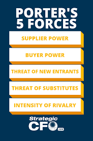 Porter S Five Forces Of Competition Competition Force Porter