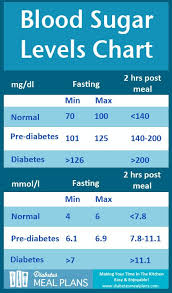 Diabetes Blood Sugar Levels Chart Printable Health