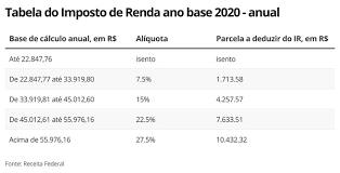 O imposto de renda 2021 é o tributo pago ao governo sobre os ganhos de seus pessoais de seu povo, salário, alugueis e etc quando você inclui dependentes na declaração do imposto de renda 2021 você reduz várias despesas e pague menos imposto, ou até recebendo uma restituição maior. Ir 2021 Entenda Como Sao Calculados O Imposto E A Restituicao Imposto De Renda 2021 G1