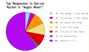 Farce The Music Highly Accurate Country Music Pie Charts