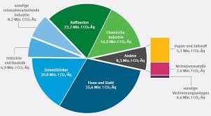 Das verarbeitende gewerbe und der bausektor verzeichneten zusammen ebenfalls ein minus von 30 %. Co2 Ausstoss Des Industrie Und Energiesektors Sinkt Solarify
