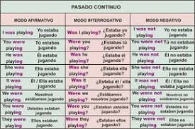 Pasado Continuo Past Continuous Aprender Ingles Facil Futuro Simple Como Aprender Ingles Basico Pasado Continuo