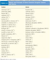 List of ions in the cccbdb. Cations And Anions Table High School Chemistry Science Biology Chemistry Teacher