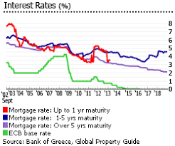 Investment Analysis Of Greek Real Estate Market