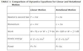Dynamics Equations For Linear And Rotational Motion Kinetic Energy Newtons Second Law Equations