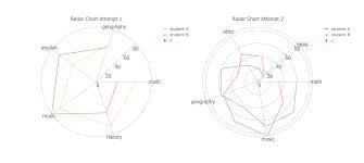 How To Create Radar Chart Spider Chart With Ploylt Js