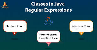 Java Regular Expressions Learn Its Classes And Interface With Coding Examples In 2020 With Images Regular Expression Core Class