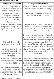 This chapter critically reviews the main theoretical issues which have been influential in the practice and the the four concepts of design, learner, technology and education intersect to provide an overarching conceptual framework for the practice, which. Theoretical And Conceptual Framework Mandatory Ingredients Of A Quality Research Semantic Scholar