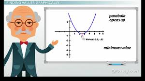 Maximum & Minimum Values of a Parabola