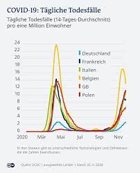 For more than a year, personal freedoms have been curtailed to keep covid at bay. Faktencheck Wie Todlich Ist Das Coronavirus Wirklich Wissen Umwelt Dw 26 11 2020
