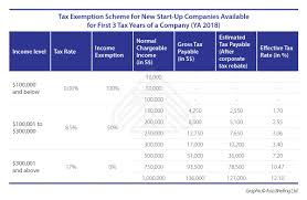 For chargeable income above rm500,000 will be taxed at 24%. Singapore S Corporate Income Tax Quick Facts Dezan Shira Associates