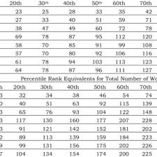 Percentile Rank Equivalents For Lexical Measures By Grade