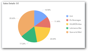 configure and format pie chart with syncfusion dashboard