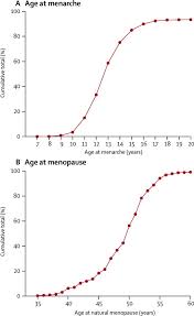 Women who experience menopause as a result of cancer treatments may have signs and symptoms of menopause during treatment or a few months after. Menarche Menopause And Breast Cancer Risk Individual Participant Meta Analysis Including 118 964 Women With Breast Cancer From 117 Epidemiological Studies Sciencedirect