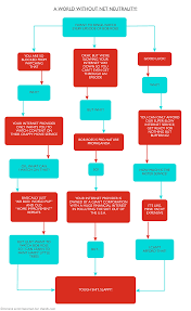 Chart Like Charts The Net Without Net Neutrality A Handy