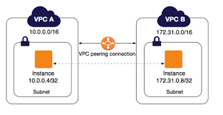 Aws Azure Cloud Spark Hadoop Linux Vpc Peering Across Accounts